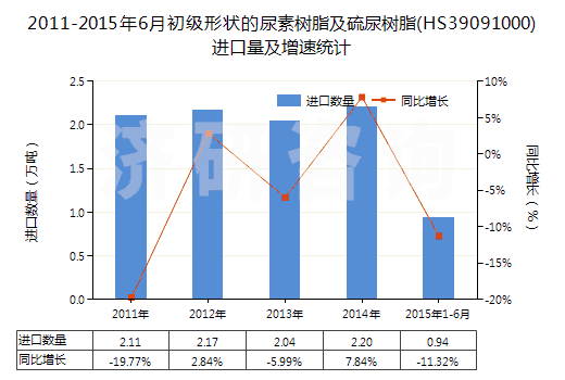 2011-2015年6月初級形狀的尿素樹脂及硫尿樹脂(HS39091000)進口量及增速統(tǒng)計